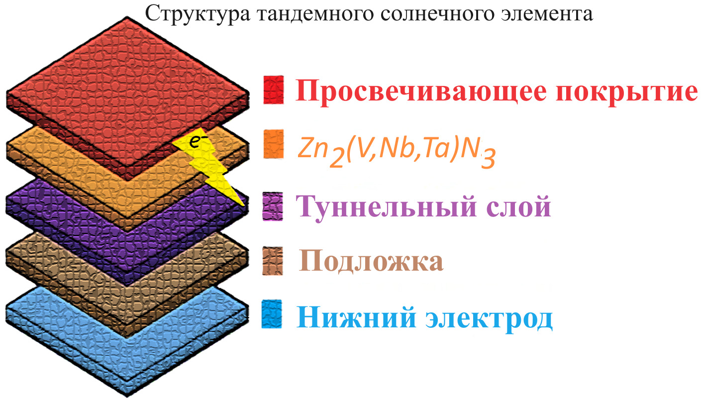 Барьерный слой. Двумерные материалы увеличат эффективность и срок службы солнечных батарей