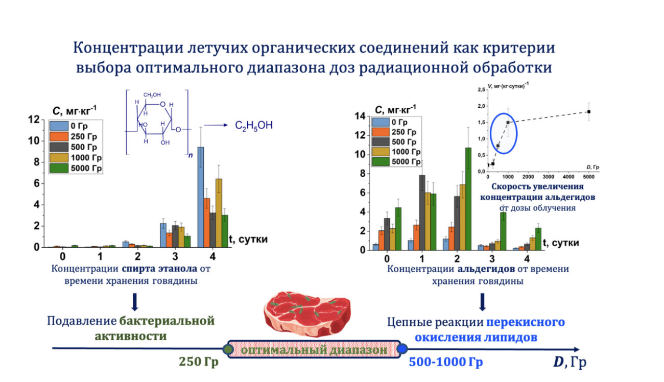 Излучение под контролем. Предложен метод определения уровня радиации в продуктах питания