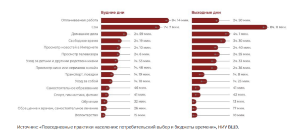 Учёные выяснили, сколько времени в день тратят россиянки на домашние дела и уход за детьми