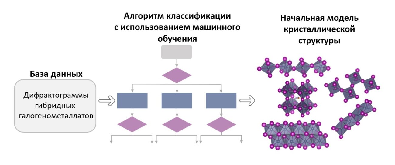 Кристаллические структуры гибридных материалов. Разработан новый алгоритм машинного обучения