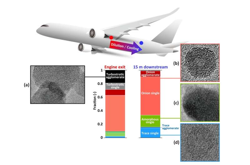 Новые типы частиц. В выхлопных газах самолетов обнаружены напоминающие луковицу наночастицы