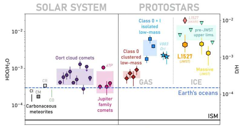 Открытие астрономов: лед из полутяжелой воды впервые найден вокруг молодой солнцеподобной звезды