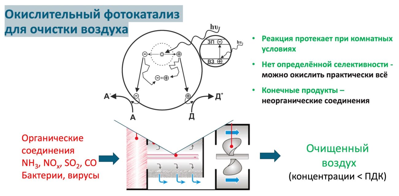 Для очистки воздуха. Фотокатализатор активируется под действием света и убивает бактерии и вирусы