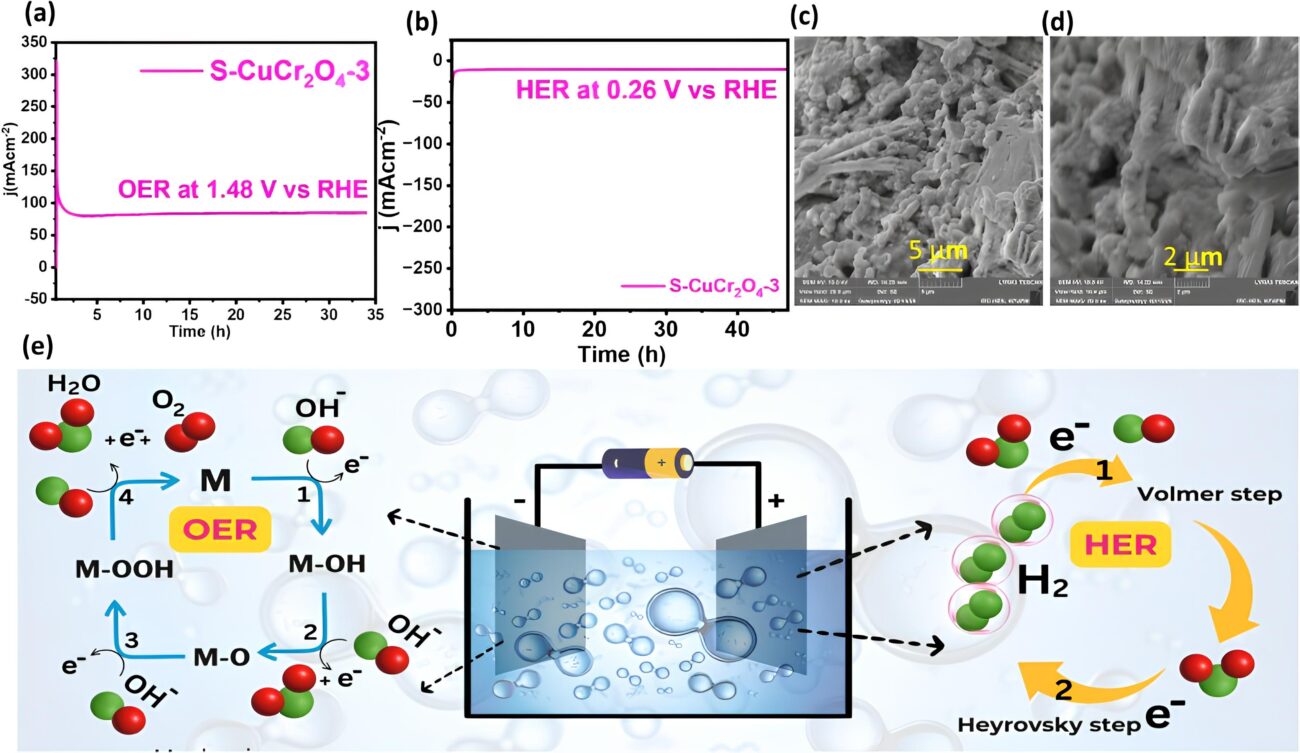 Для более экологичного топлива. Сера в полтора раза увеличила эффективность добычи водорода из воды