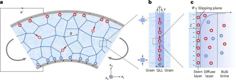 Новое открытие. Ученые выяснили: изгибаясь, лед способен генерировать возобновляемую энергию