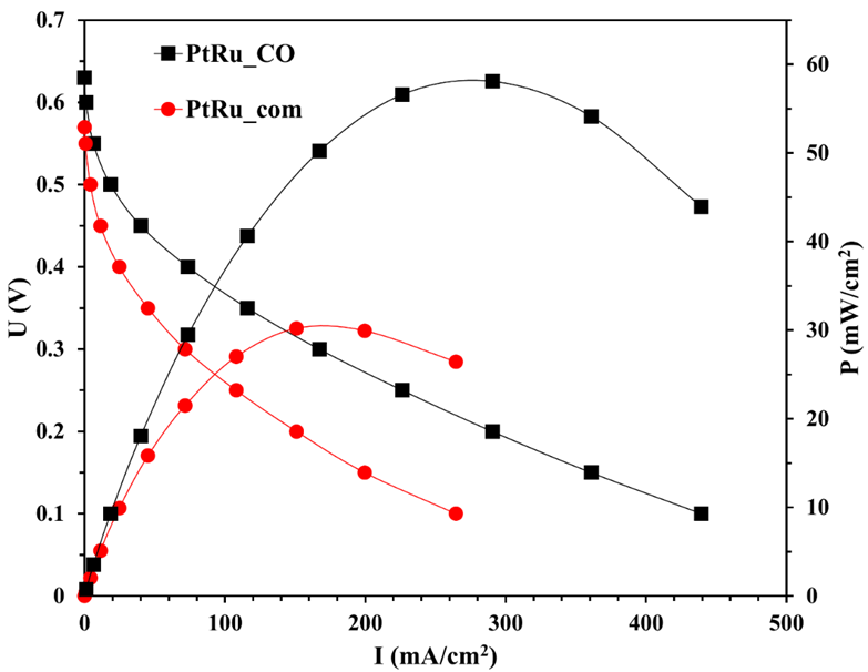 Бустер для зеленой энергетики: новый катализатор удваивает мощность топливных элементов