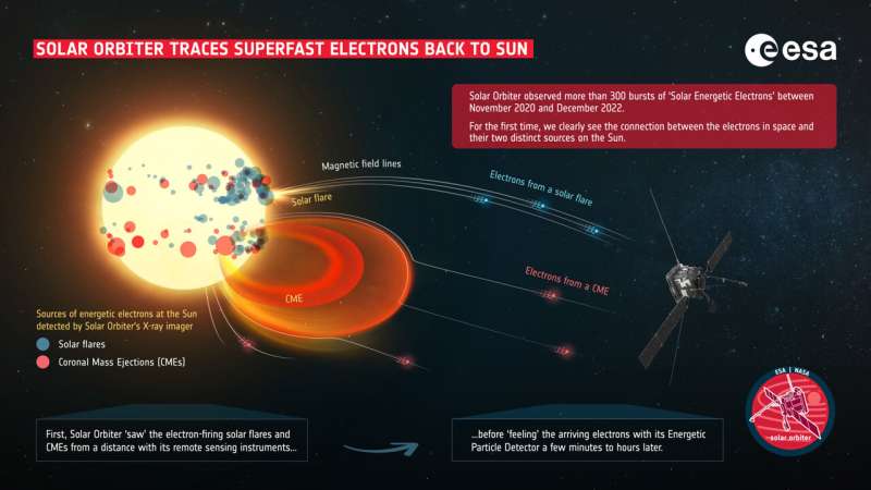 Быстрые электроны. Миссия ESA разделила потоки высокоэнергетических частиц с Солнца на два вида