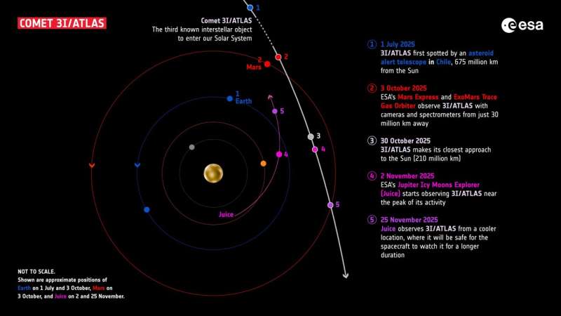 За кометой 3I/ATLAS наблюдают с Марса. Ее приближение к Земле – своеобразные «учения по планетарной обороне»