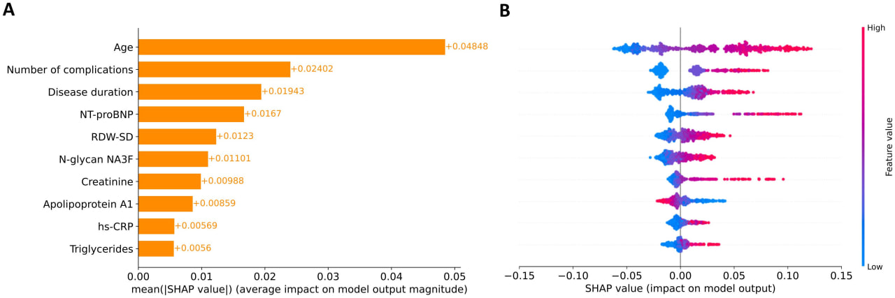 Высокоточный прогноз. Ученые научили нейросеть оценивать перспективы выживаемости пациентов с диабетом