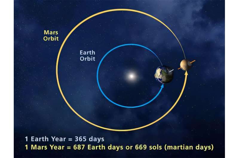 Крошечный Марс и его влияние на Землю. Притяжение Красной планеты формирует ледниковые периоды