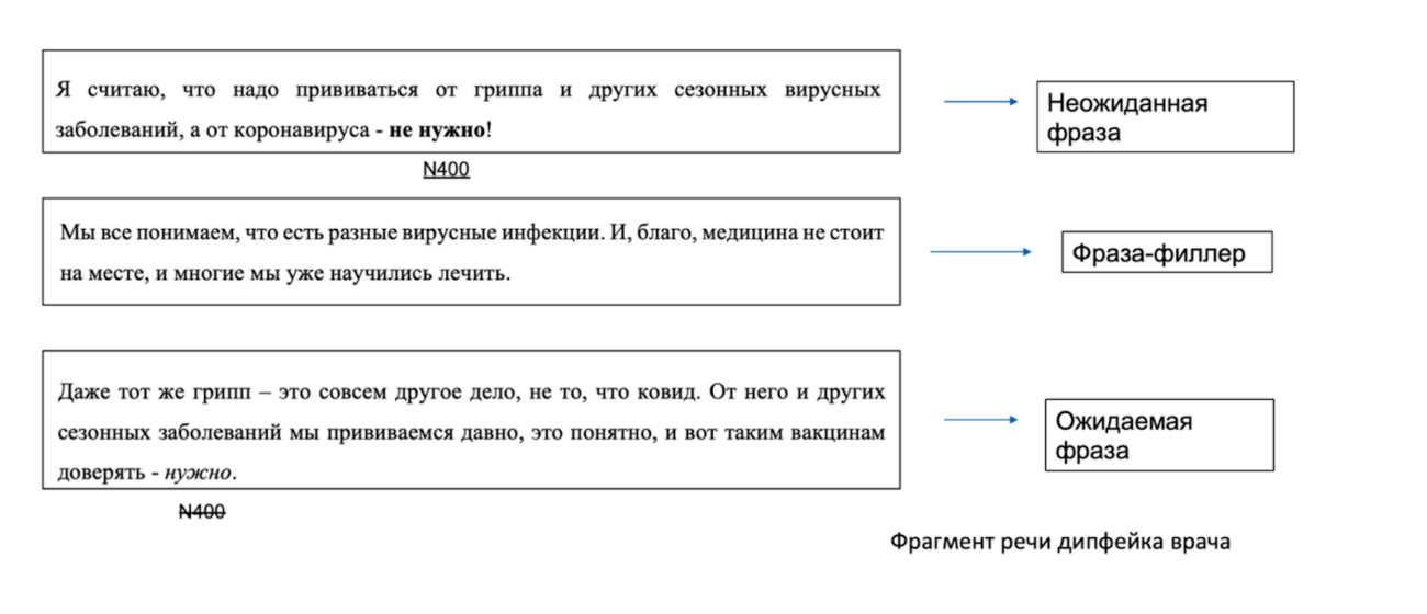 Исследователи выяснили, как наш мозг реагирует на противоречивые дипфейки