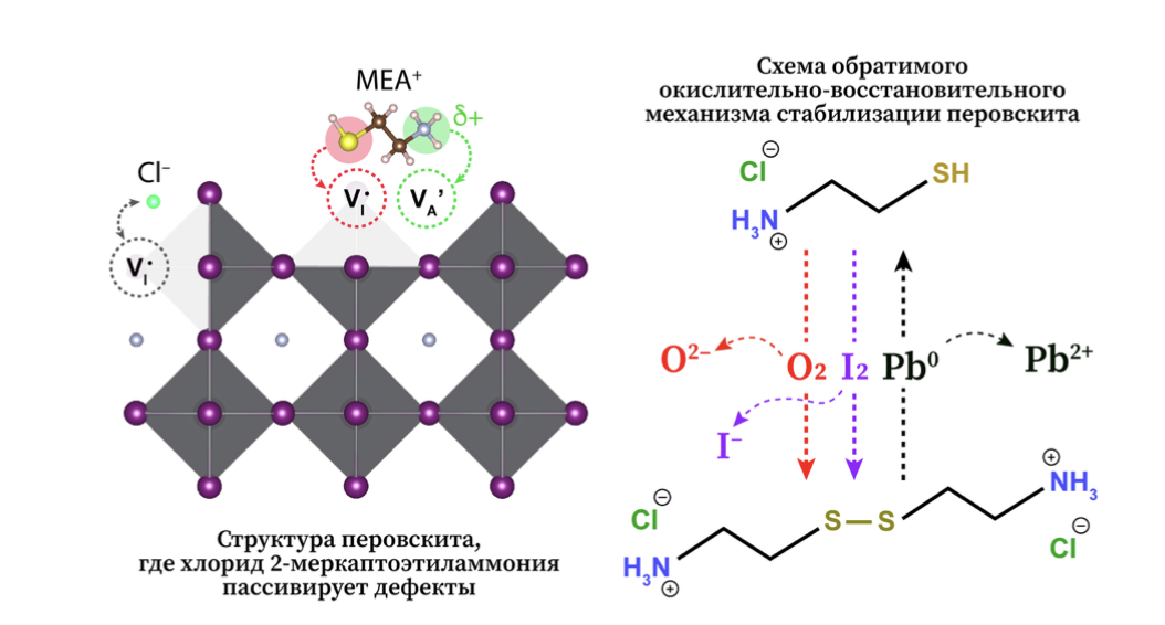 Инновационный подход. Найден компонент, продлевающий работу перовскитных солнечных батарей