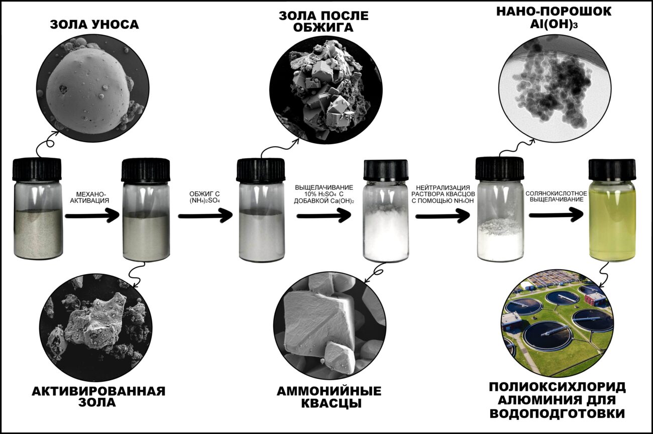 «Зеленый» коагулянт из отходов энергетики: новая жизнь для миллионов тонн угольной золы