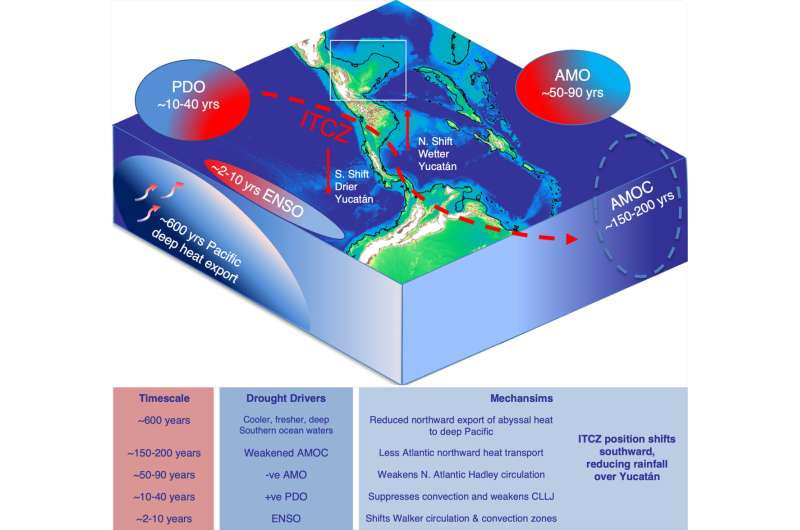 Засухи, похоронившие майя, могли быть обусловлены климатическими колебаниями Земли