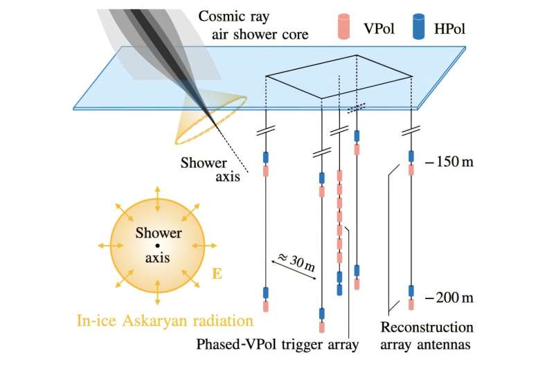 Антарктида заговорила: детектор во льду впервые поймал предсказанный 60 лет назад космический сигнал