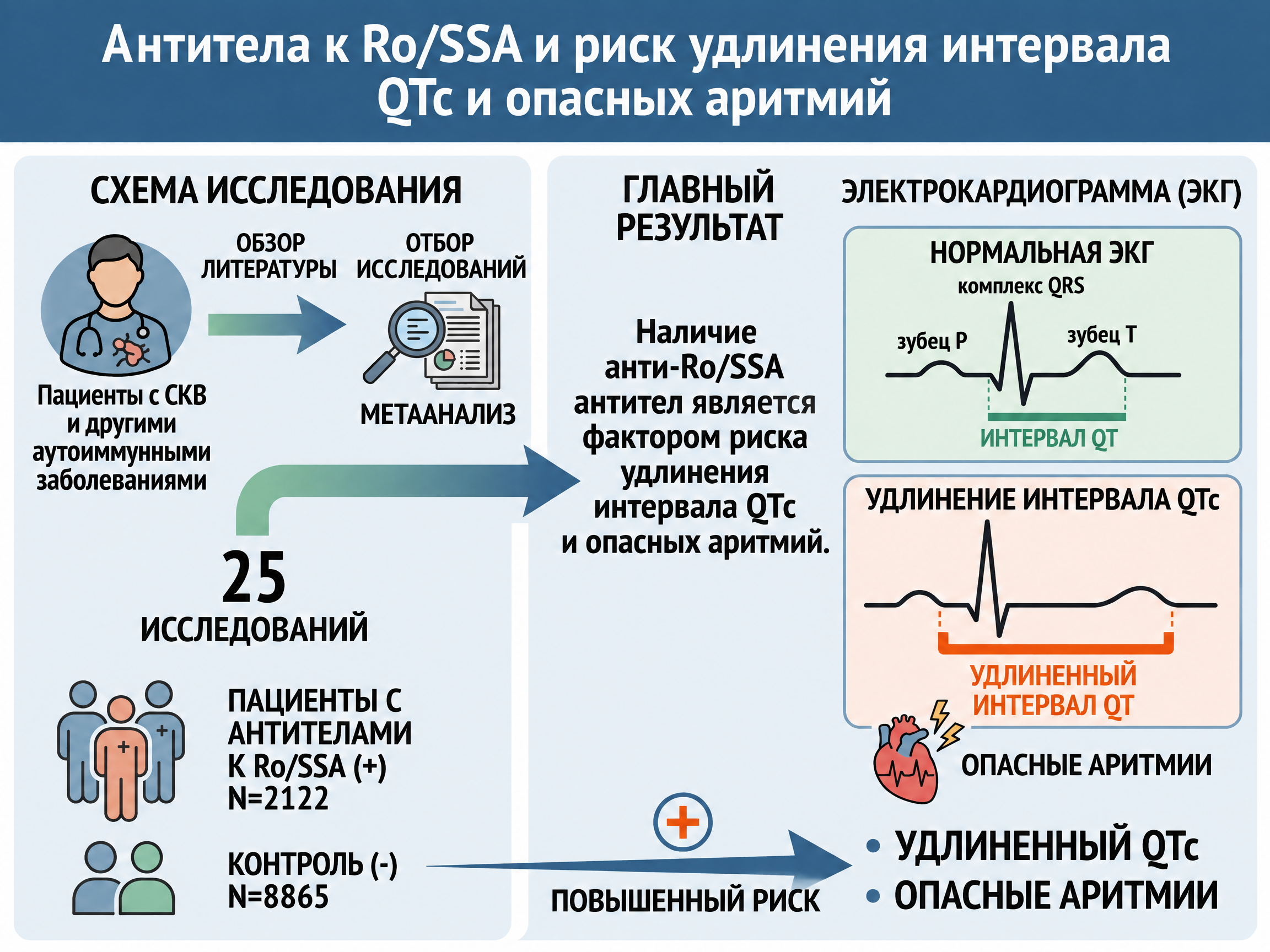 Крупнейший мета-анализ: ученые РАН идентифицировали новый фактор риска развития опасных аритмий